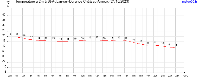 evolution des temperatures