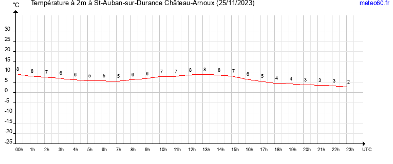 evolution des temperatures