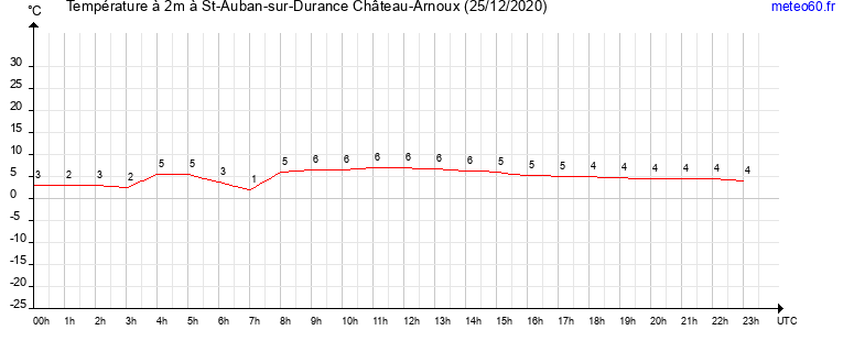 evolution des temperatures