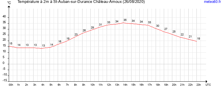 evolution des temperatures