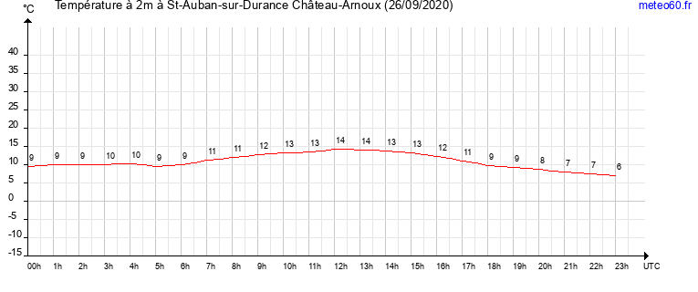 evolution des temperatures