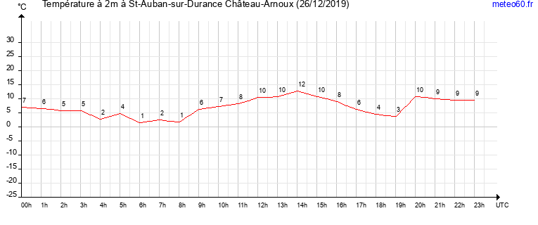 evolution des temperatures