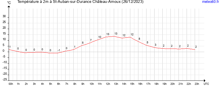 evolution des temperatures