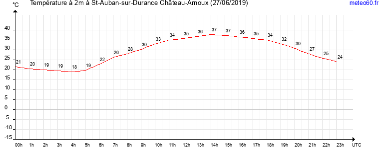 evolution des temperatures