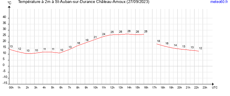 evolution des temperatures