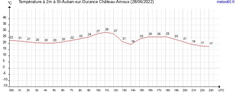 evolution des temperatures