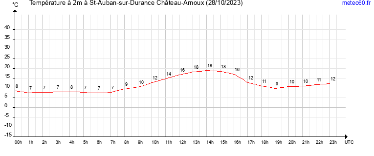 evolution des temperatures