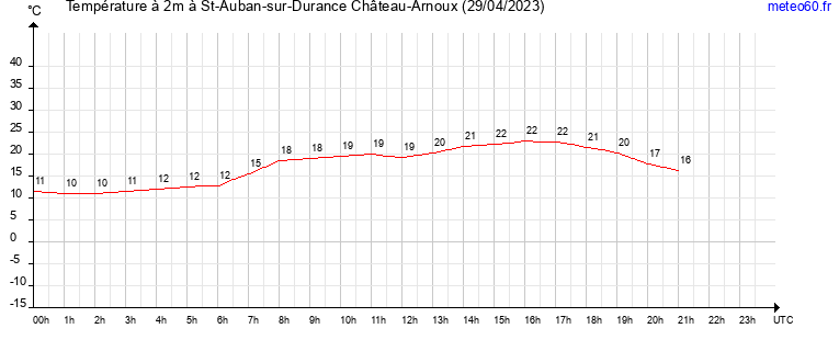 evolution des temperatures