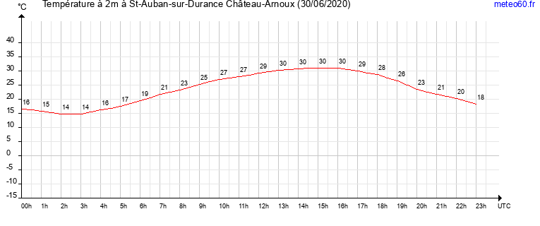 evolution des temperatures