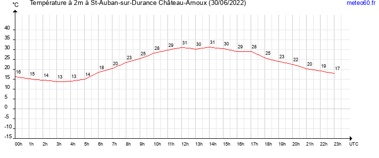 evolution des temperatures