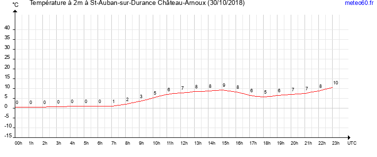 evolution des temperatures