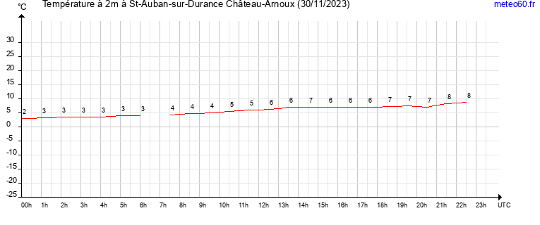 evolution des temperatures