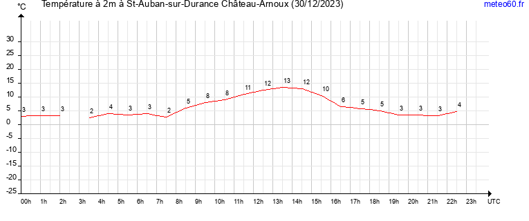 evolution des temperatures