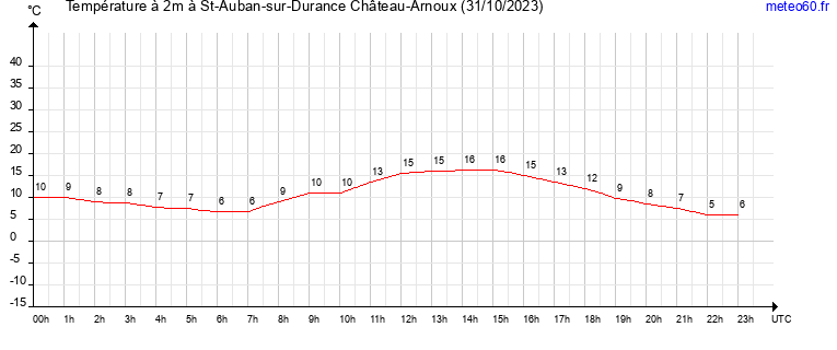 evolution des temperatures