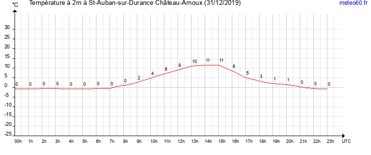 evolution des temperatures