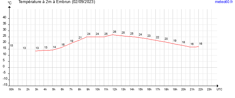 evolution des temperatures