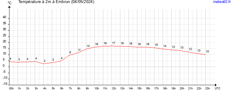 evolution des temperatures