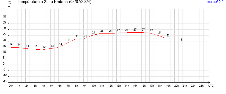 evolution des temperatures