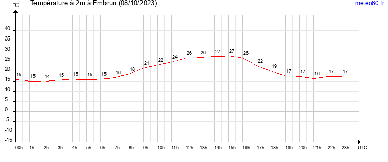 evolution des temperatures