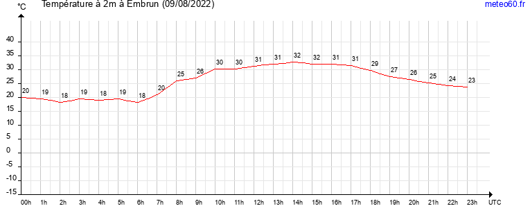 evolution des temperatures