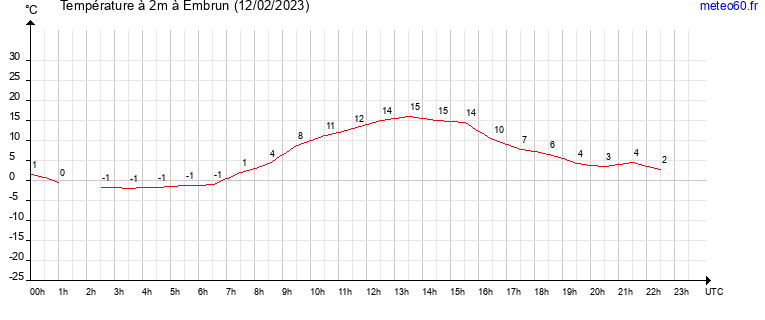 evolution des temperatures