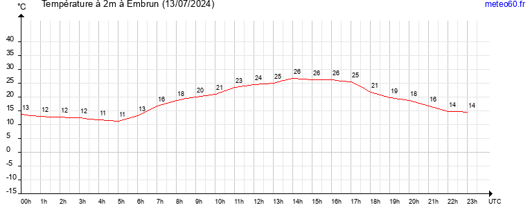 evolution des temperatures