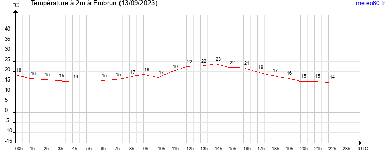 evolution des temperatures