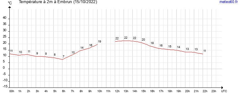 evolution des temperatures