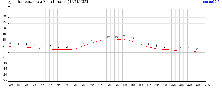 evolution des temperatures