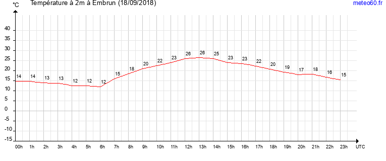 evolution des temperatures