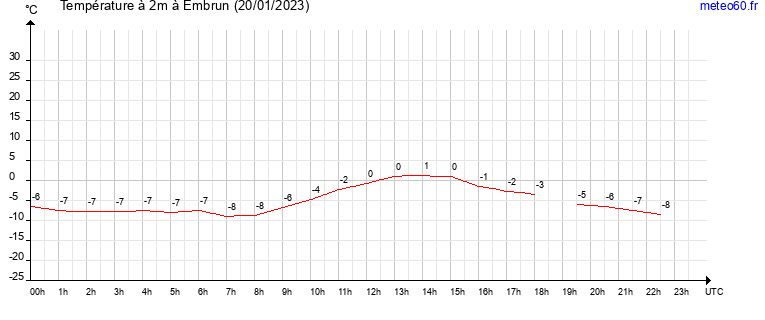 evolution des temperatures