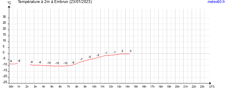 evolution des temperatures