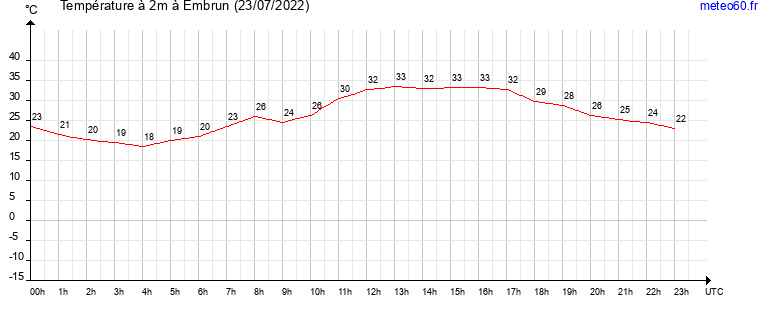 evolution des temperatures