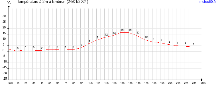 evolution des temperatures