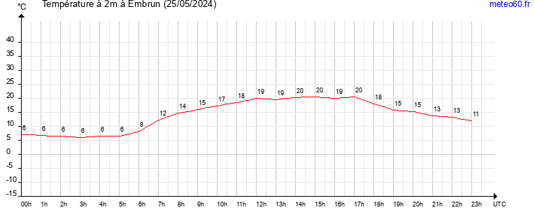 evolution des temperatures