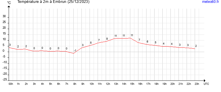 evolution des temperatures