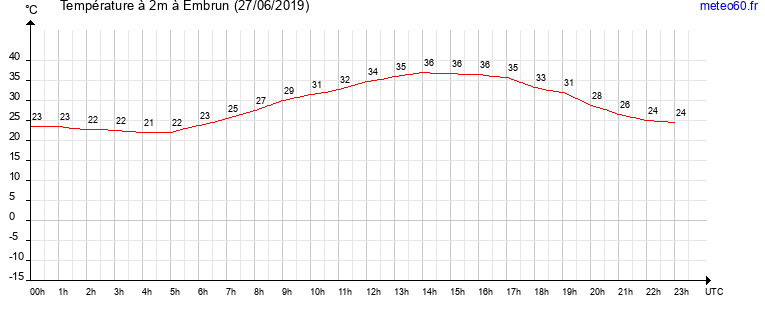 evolution des temperatures