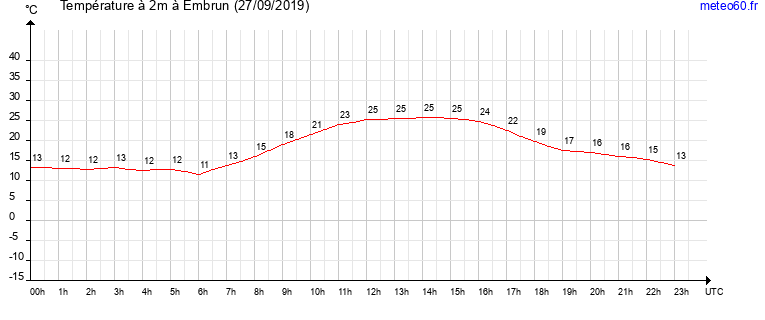 evolution des temperatures