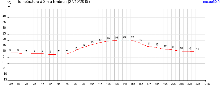 evolution des temperatures