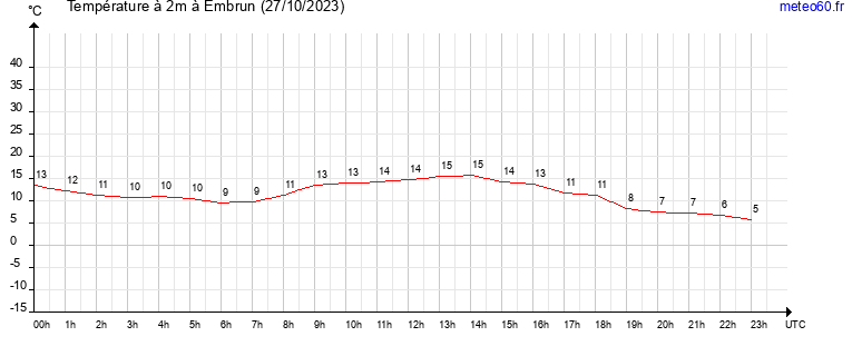 evolution des temperatures