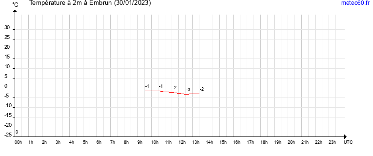 evolution des temperatures