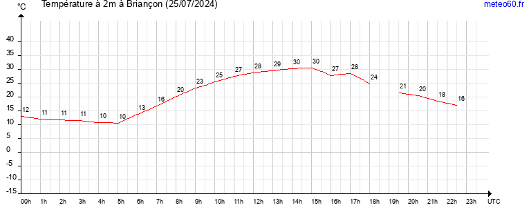 evolution des temperatures