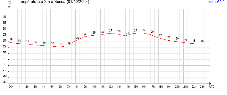 evolution des temperatures