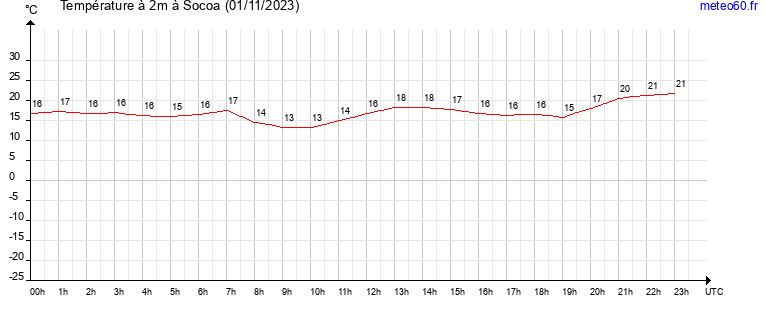 evolution des temperatures