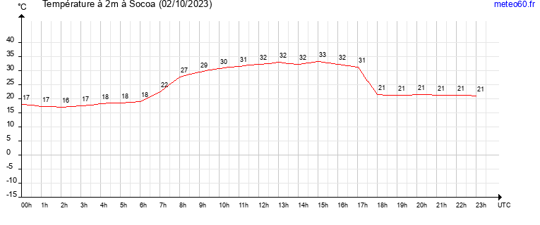 evolution des temperatures