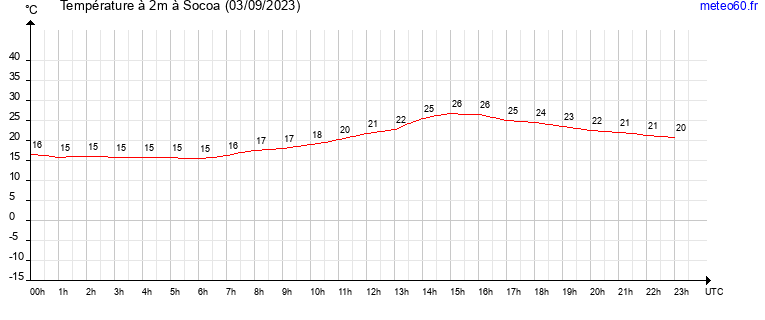 evolution des temperatures