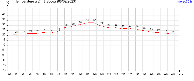 evolution des temperatures