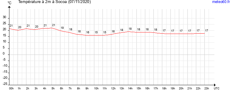 evolution des temperatures