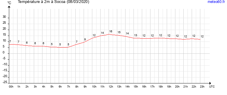 evolution des temperatures