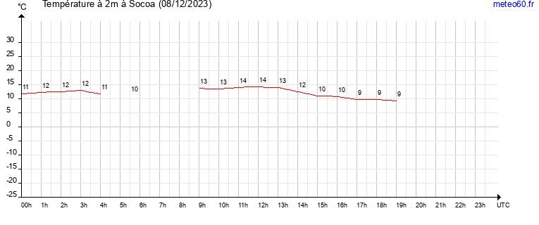 evolution des temperatures